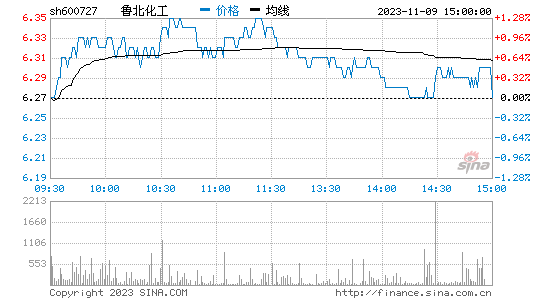 st鲁北(600727)